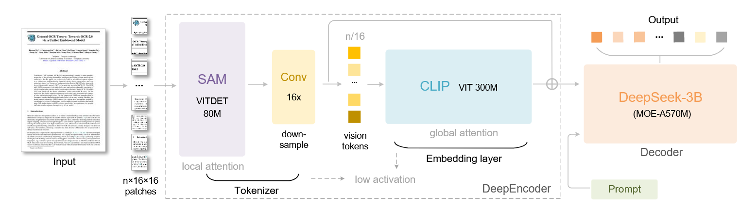 DeepSeek-OCR Architecture